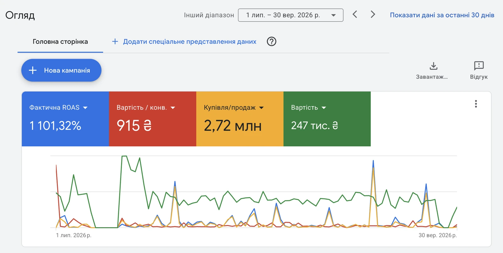 Кабінет Google Ads магазину запчастин для дронів: фактичний ROAS 1101%, вартість конверсії 915 ₴, продажі 2,72 млн ₴, витрати 247 тис. ₴ за 1 липня — 30 вересня 2026